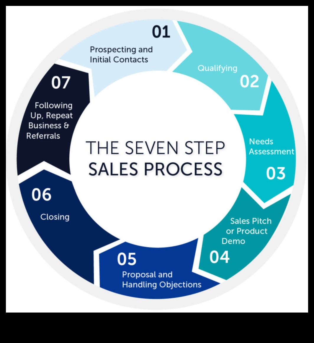 Știința vânzărilor: strategii pentru succesul antreprenorial