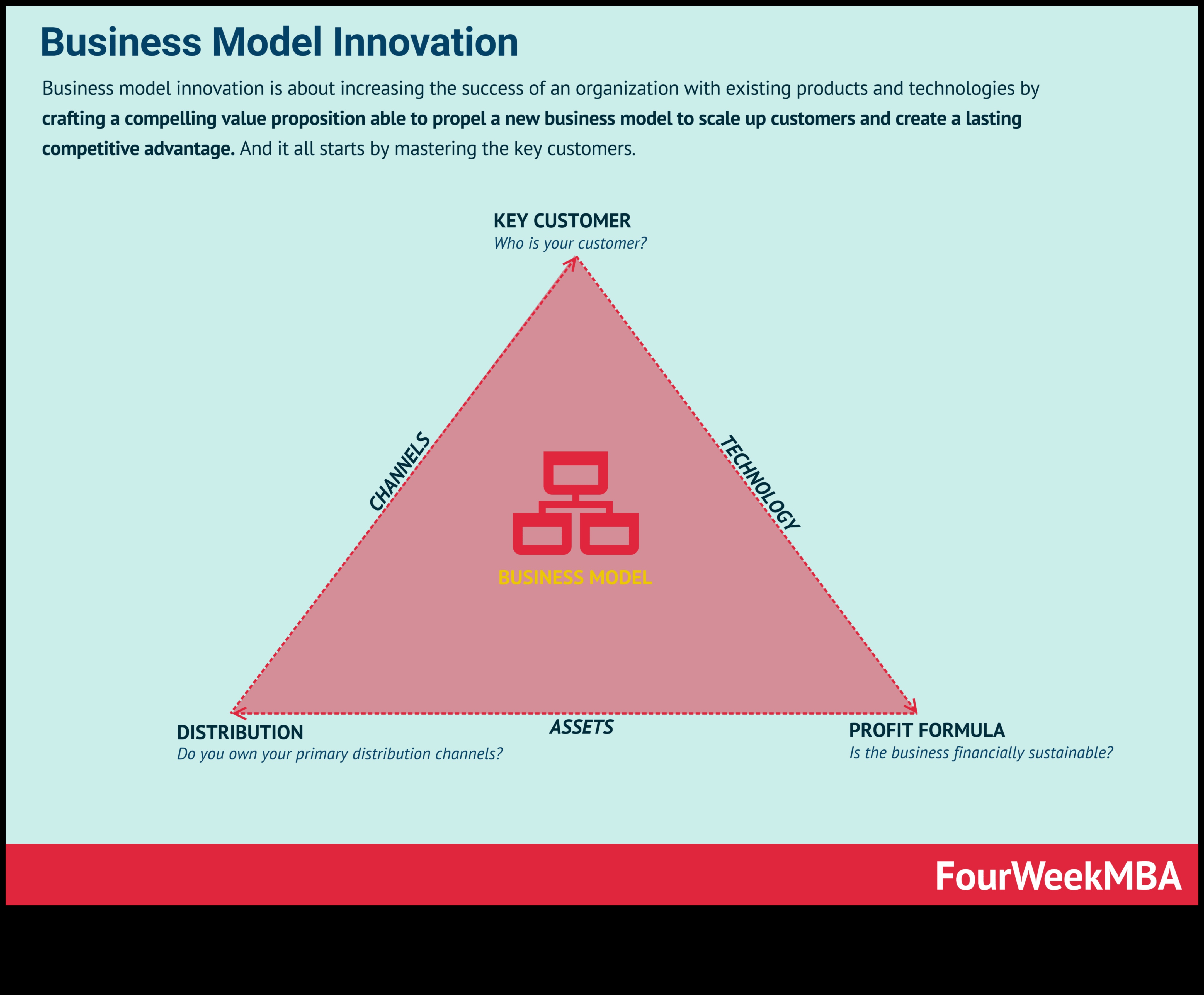 Evoluția succesului: Strategii de model de afaceri dezvăluite