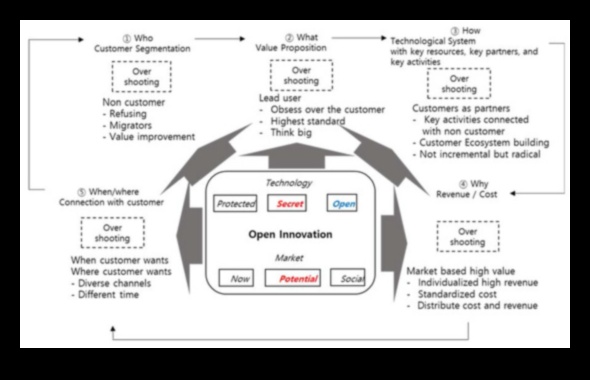 Busola de afaceri Un ghid pentru navigarea peisajului inovației 4 Busola afacerilor: navigarea peisajului inovației