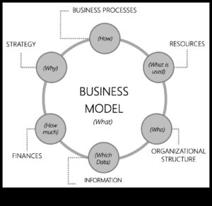 Evoluția succesului: Strategii de model de afaceri dezvăluite