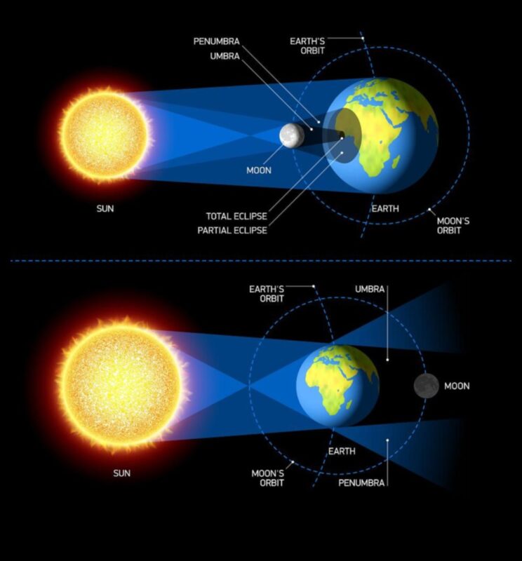 Orbite lunare: cercurile feerice din jurul satelitului Pământului